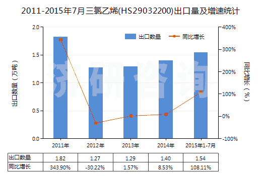 2011-2015年7月三氯乙烯(HS29032200)出口量及增速統(tǒng)計(jì)
